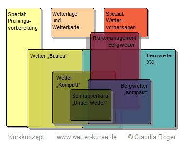 Kurskonzept von www.wetter-kurse.de